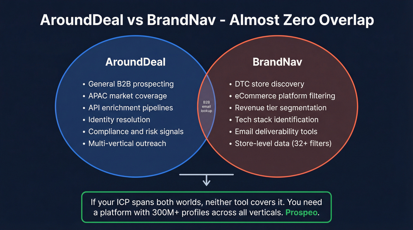 Venn diagram showing zero overlap between AroundDeal and BrandNav use cases