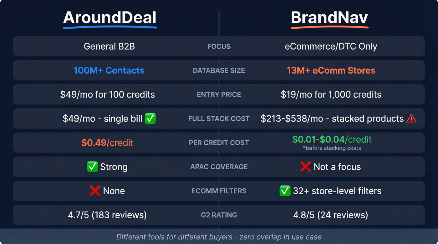 AroundDeal vs BrandNav head-to-head feature comparison diagram