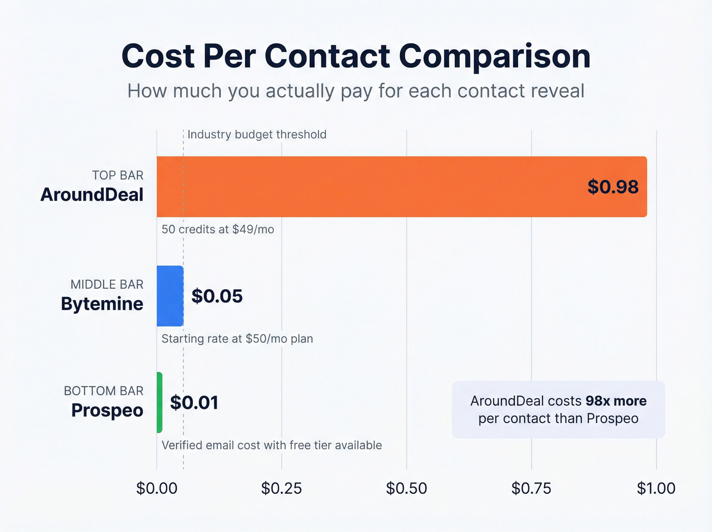 Per-contact cost comparison bar chart across three tools