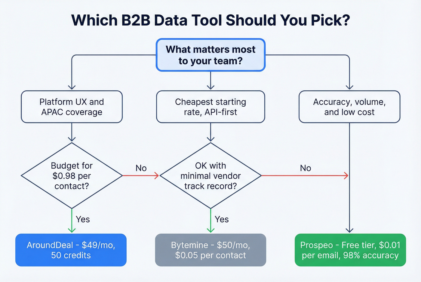 Decision flowchart for choosing between AroundDeal, Bytemine, or Prospeo