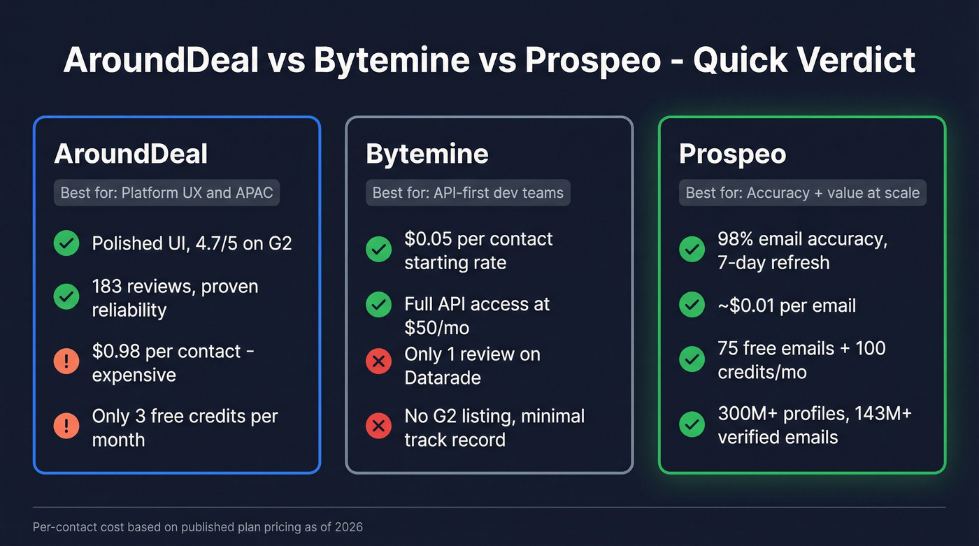 AroundDeal vs Bytemine vs Prospeo quick verdict comparison