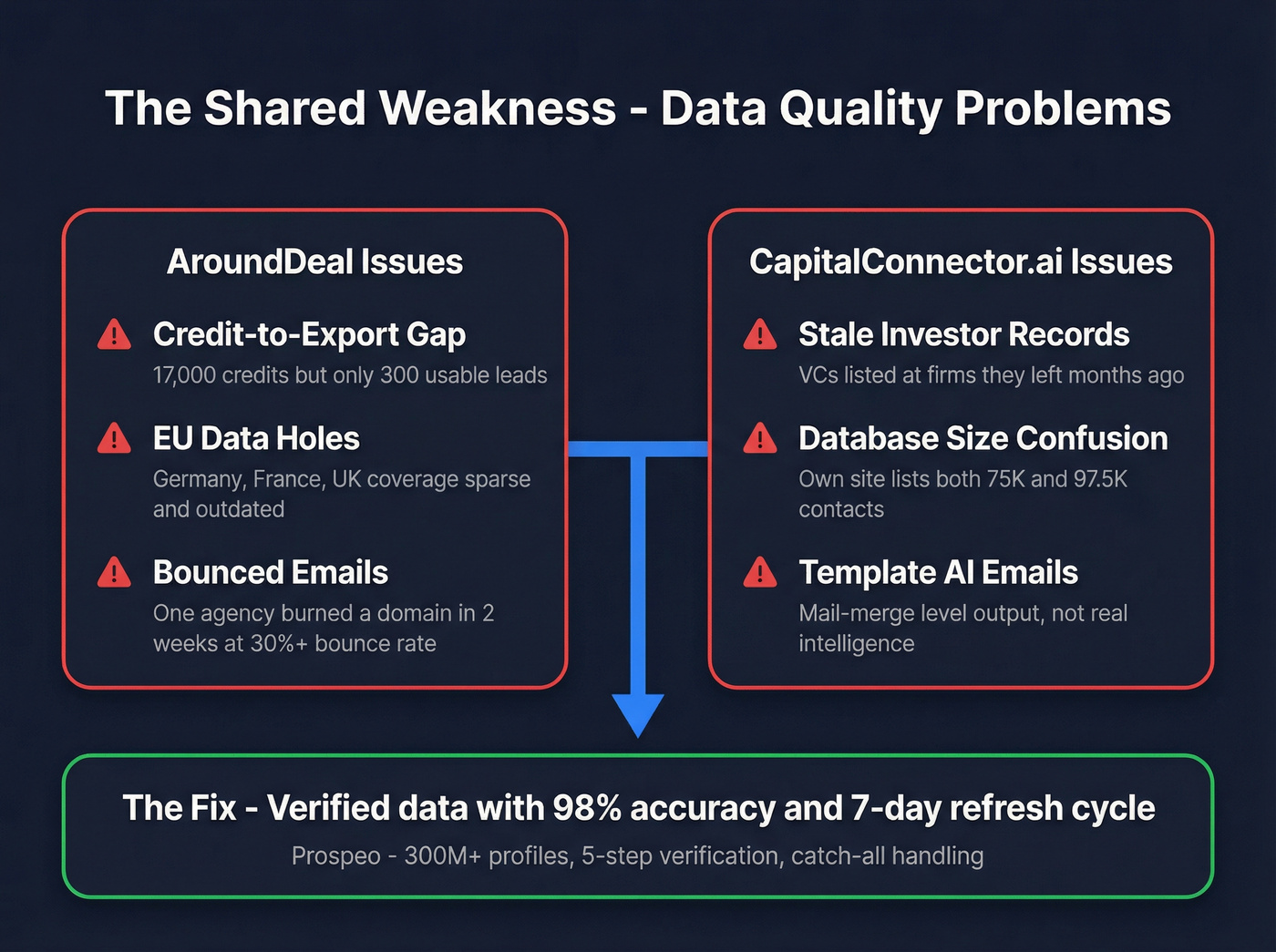 Data quality issues comparison for both platforms