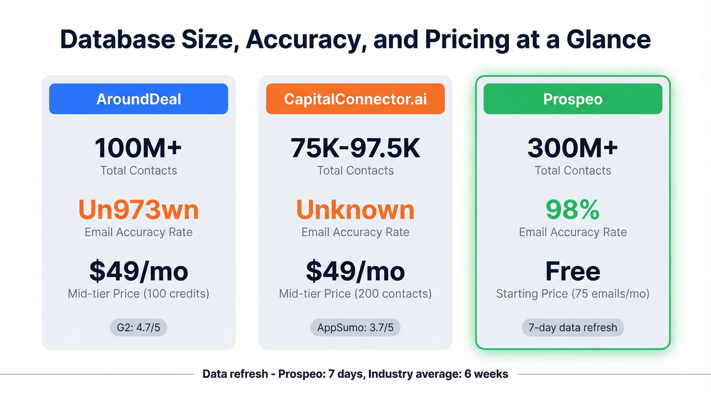 Key metrics comparison across all three platforms