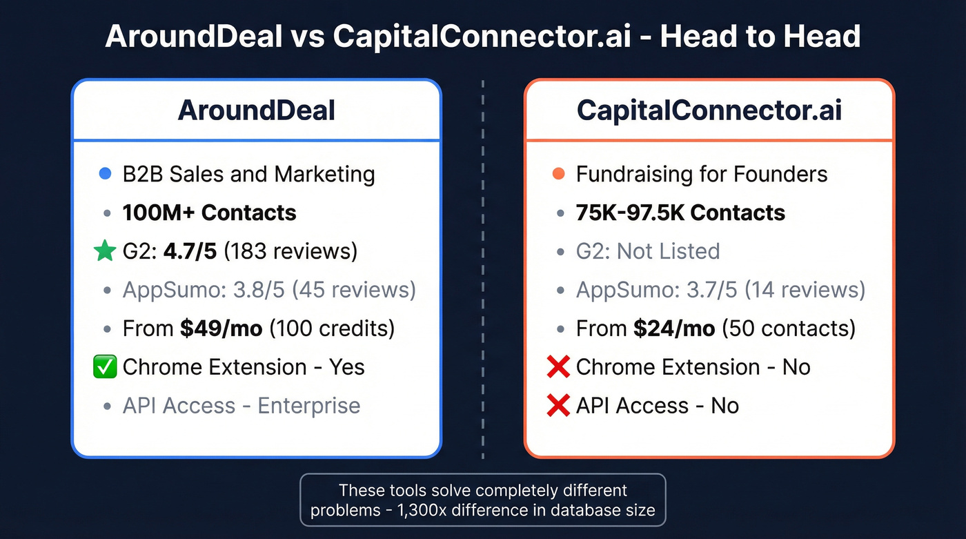 AroundDeal vs CapitalConnector.ai head-to-head comparison diagram