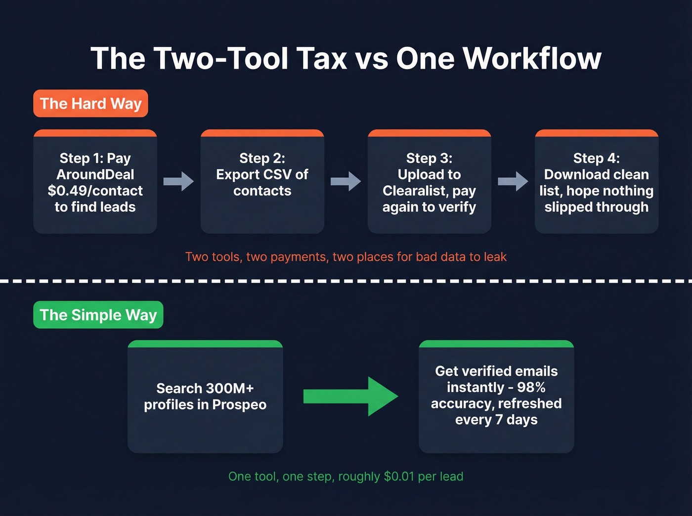 Two-tool workflow vs single-tool workflow comparison