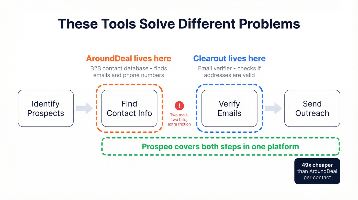 Visual showing AroundDeal and Clearout serve different workflow stages