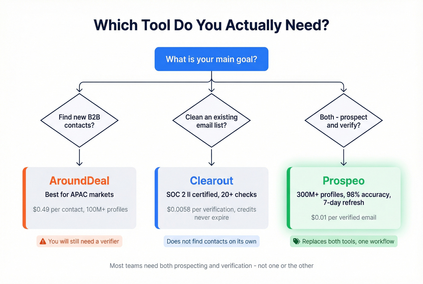 Decision tree for choosing AroundDeal, Clearout, or Prospeo