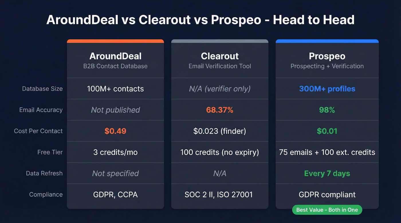 AroundDeal vs Clearout vs Prospeo feature comparison diagram