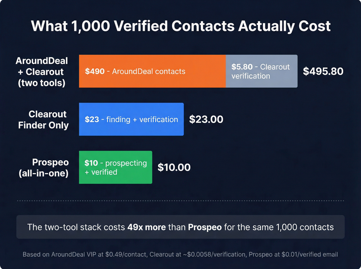 Cost comparison for 1000 contacts across three approaches