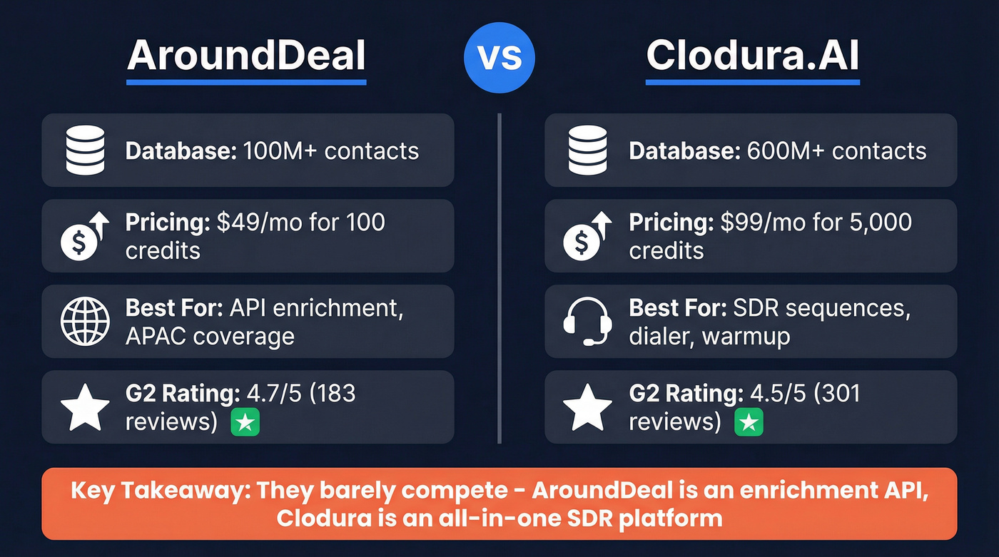 AroundDeal vs Clodura.AI head-to-head comparison overview