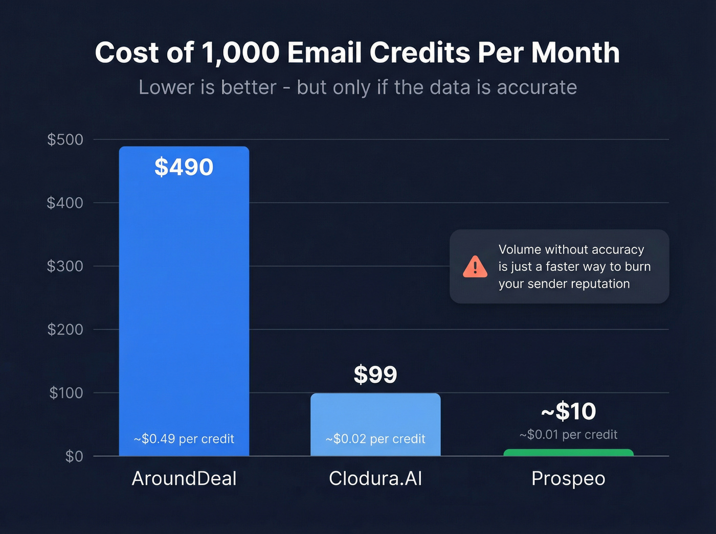 Cost per 1000 credits comparison across three tools