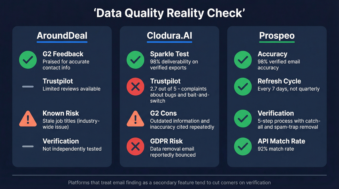 Data quality comparison showing accuracy and trust signals