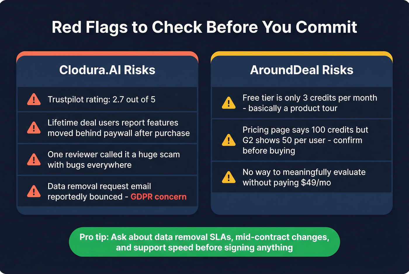 Red flags summary cards for AroundDeal and Clodura.AI
