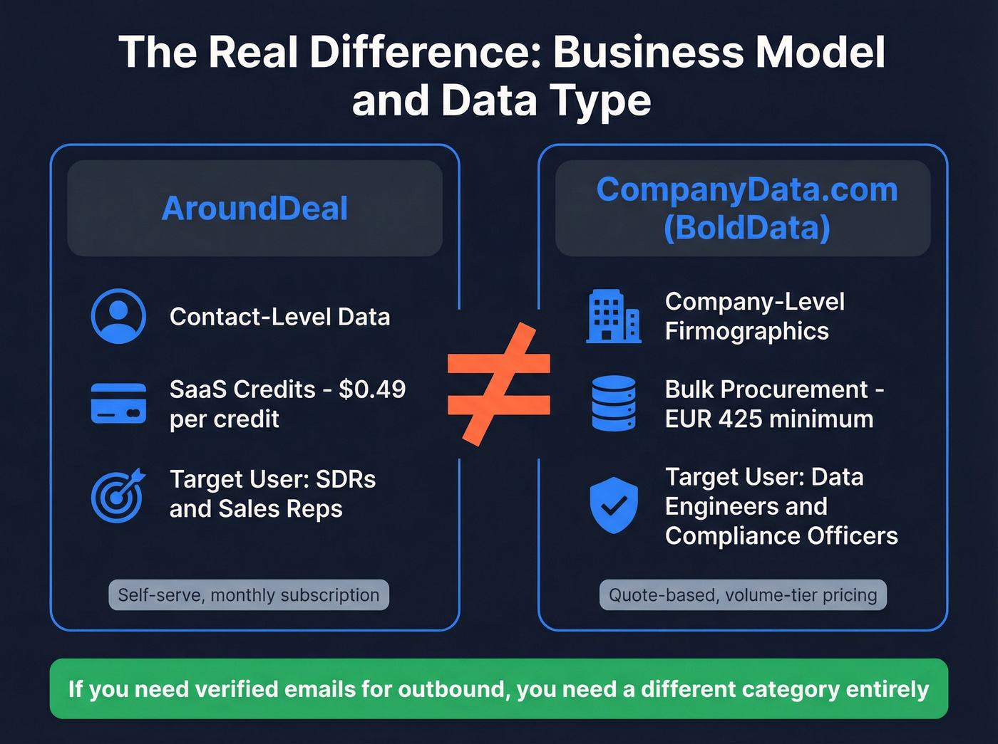 Business model and data type differences between AroundDeal and CompanyData.com