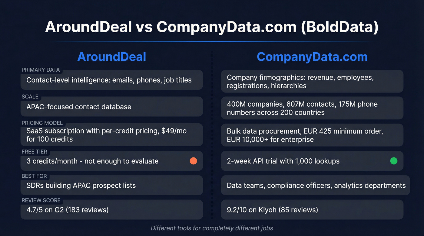 AroundDeal vs CompanyData.com head-to-head comparison diagram