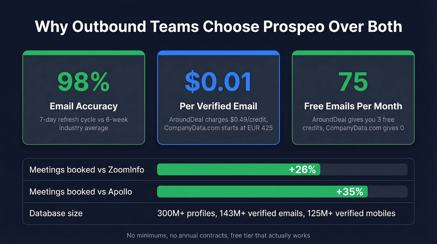 Prospeo stats comparison against AroundDeal and CompanyData.com