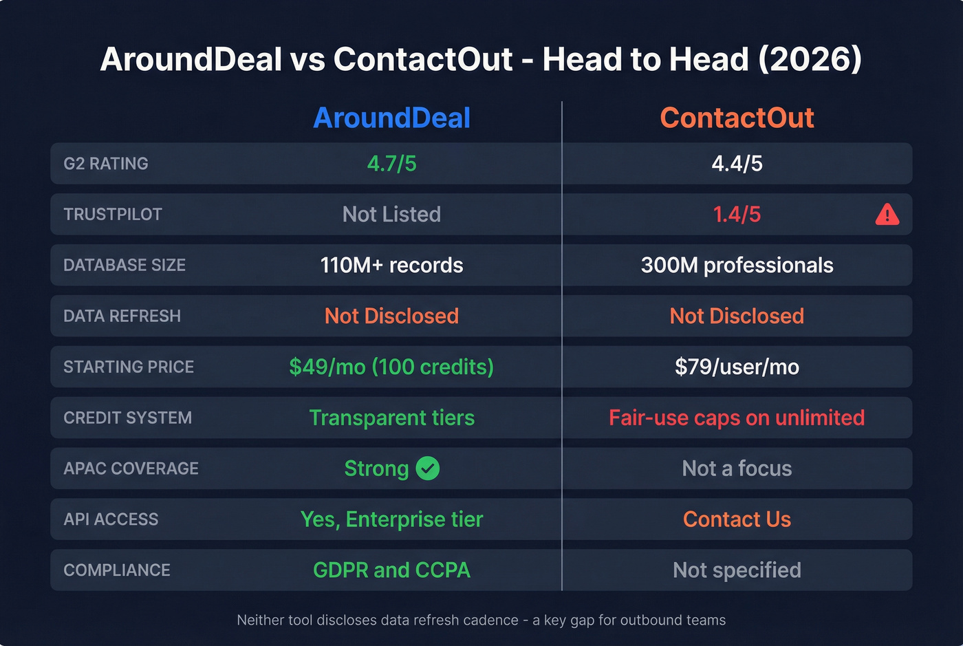AroundDeal vs ContactOut head-to-head feature comparison