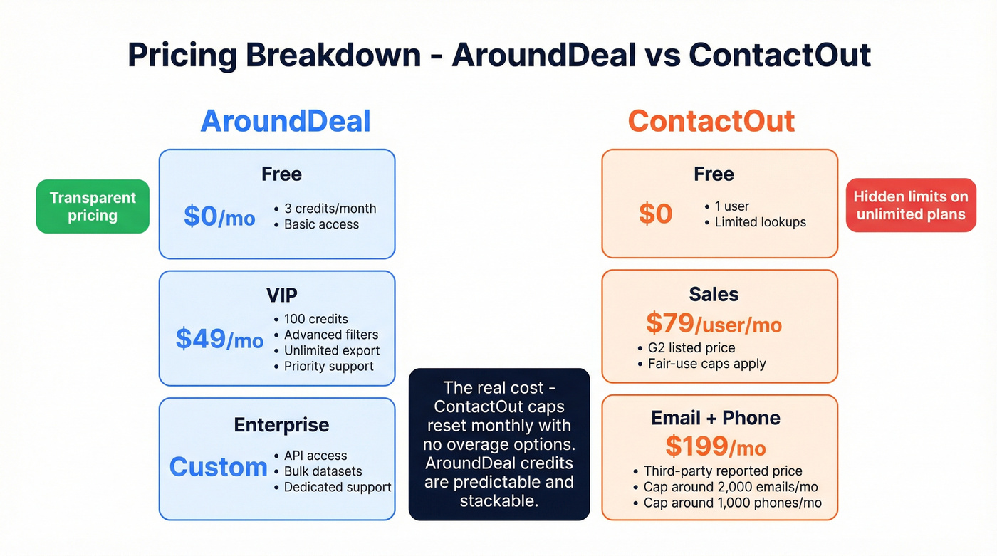 AroundDeal vs ContactOut pricing tier breakdown