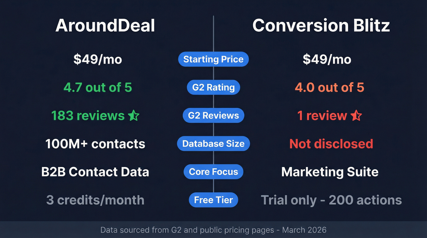 AroundDeal vs Conversion Blitz head-to-head comparison diagram