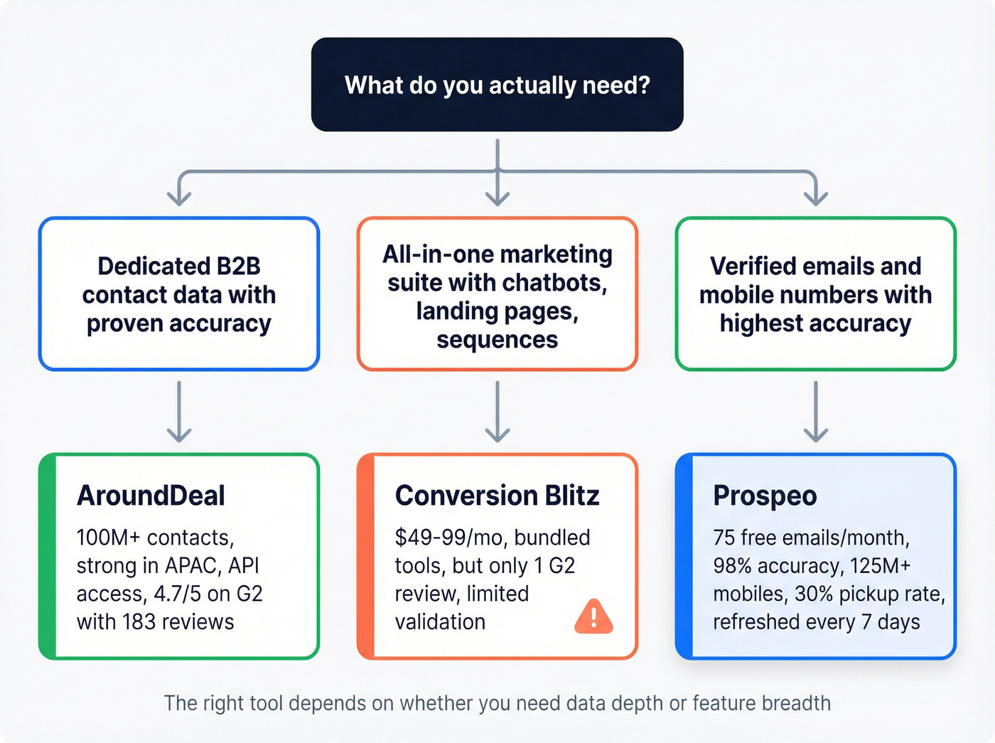Decision flowchart for choosing between AroundDeal, Conversion Blitz, or Prospeo