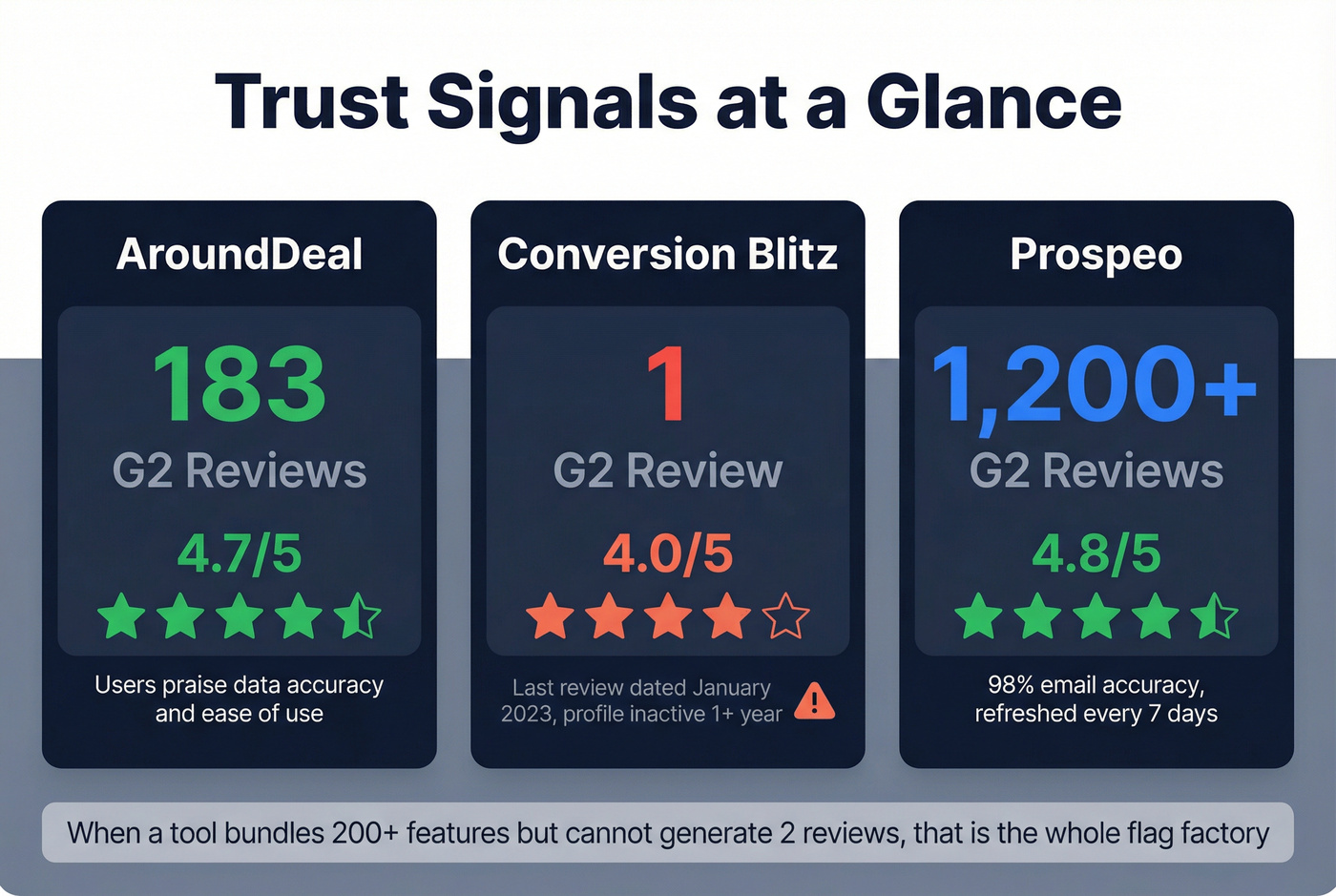 Trust signals comparison showing G2 reviews and validation gap