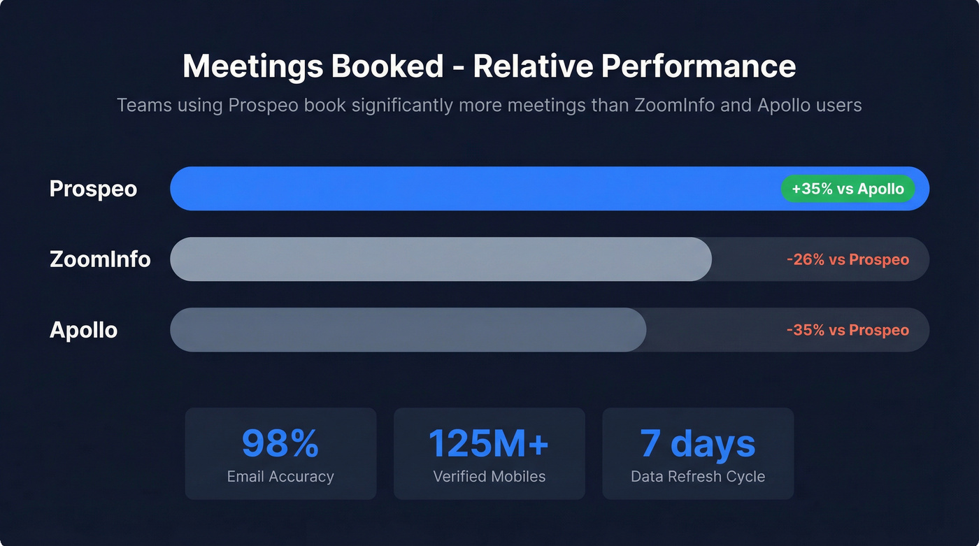 Meeting performance comparison showing Prospeo vs ZoomInfo vs Apollo