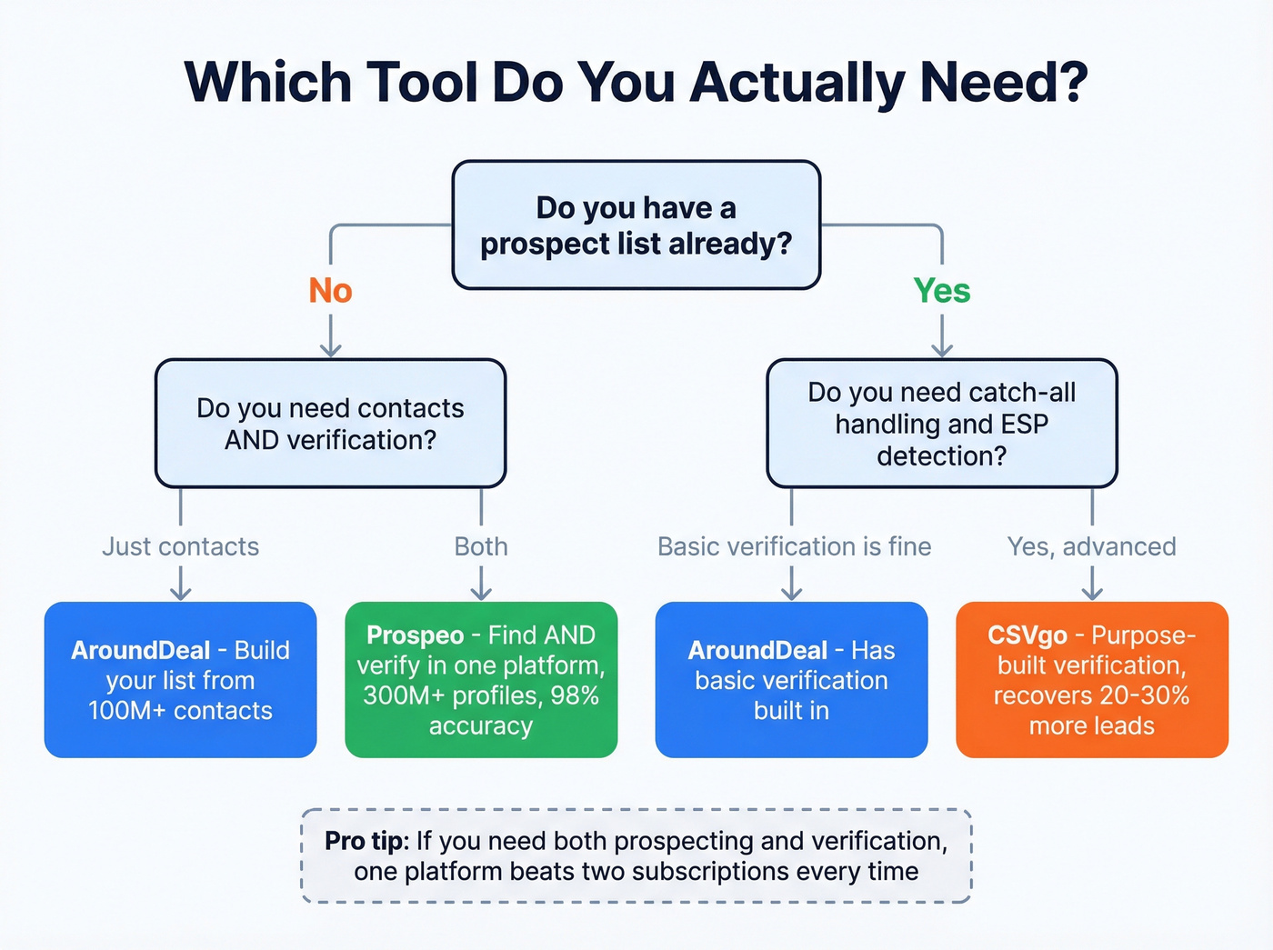 Decision flowchart for choosing AroundDeal, CSVgo, or Prospeo