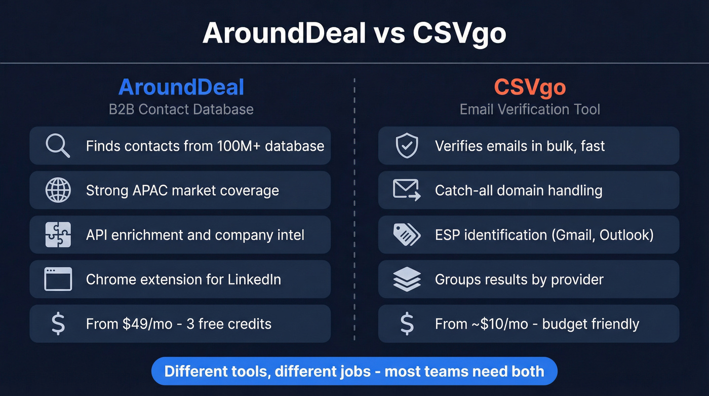 AroundDeal vs CSVgo head-to-head comparison diagram