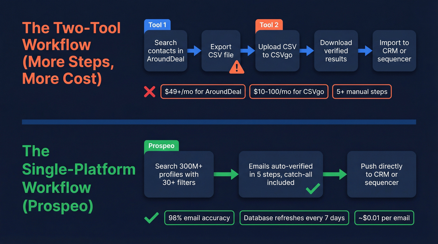 Two-tool workflow vs single platform workflow comparison