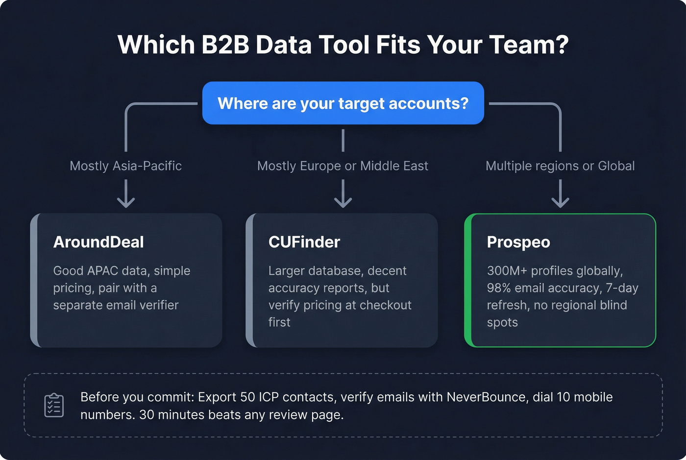 Decision flowchart for choosing AroundDeal CUFinder or Prospeo