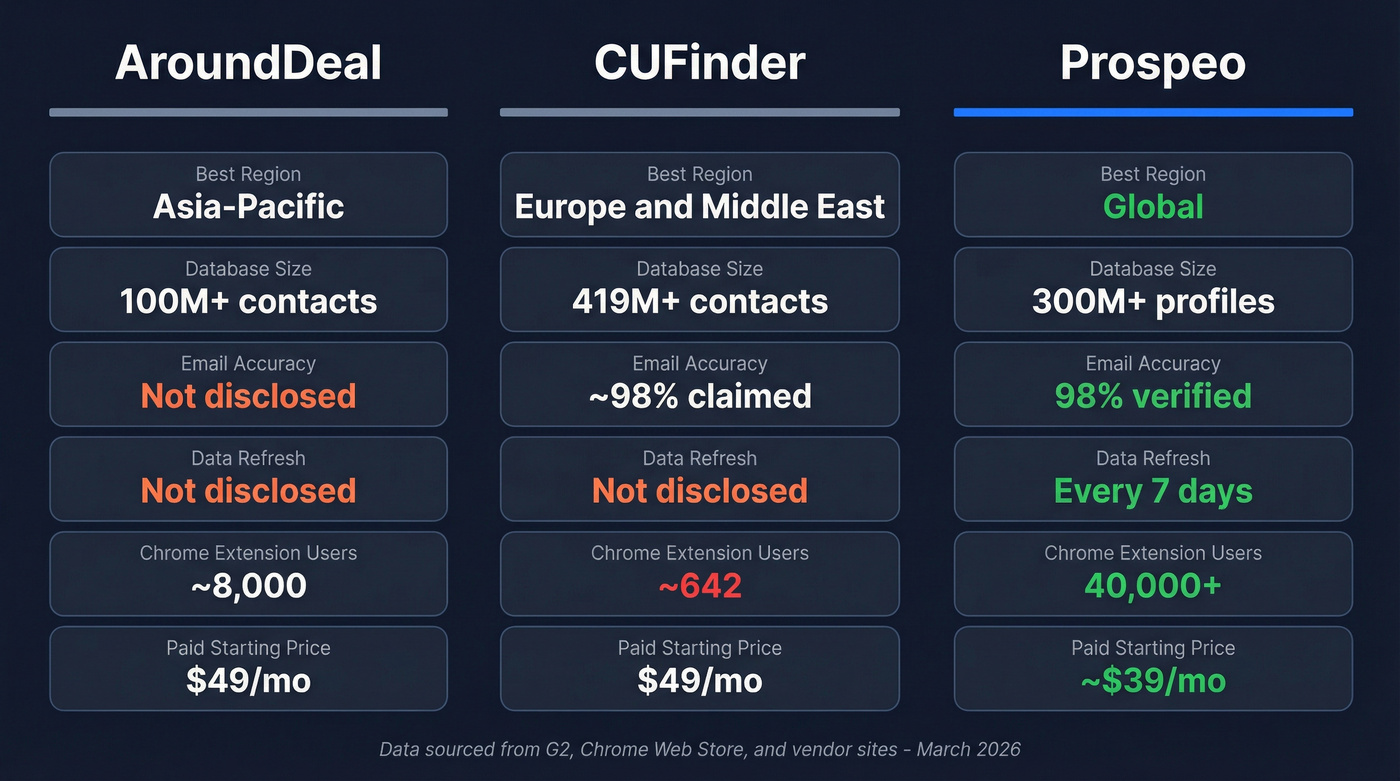 AroundDeal vs CUFinder vs Prospeo comparison diagram