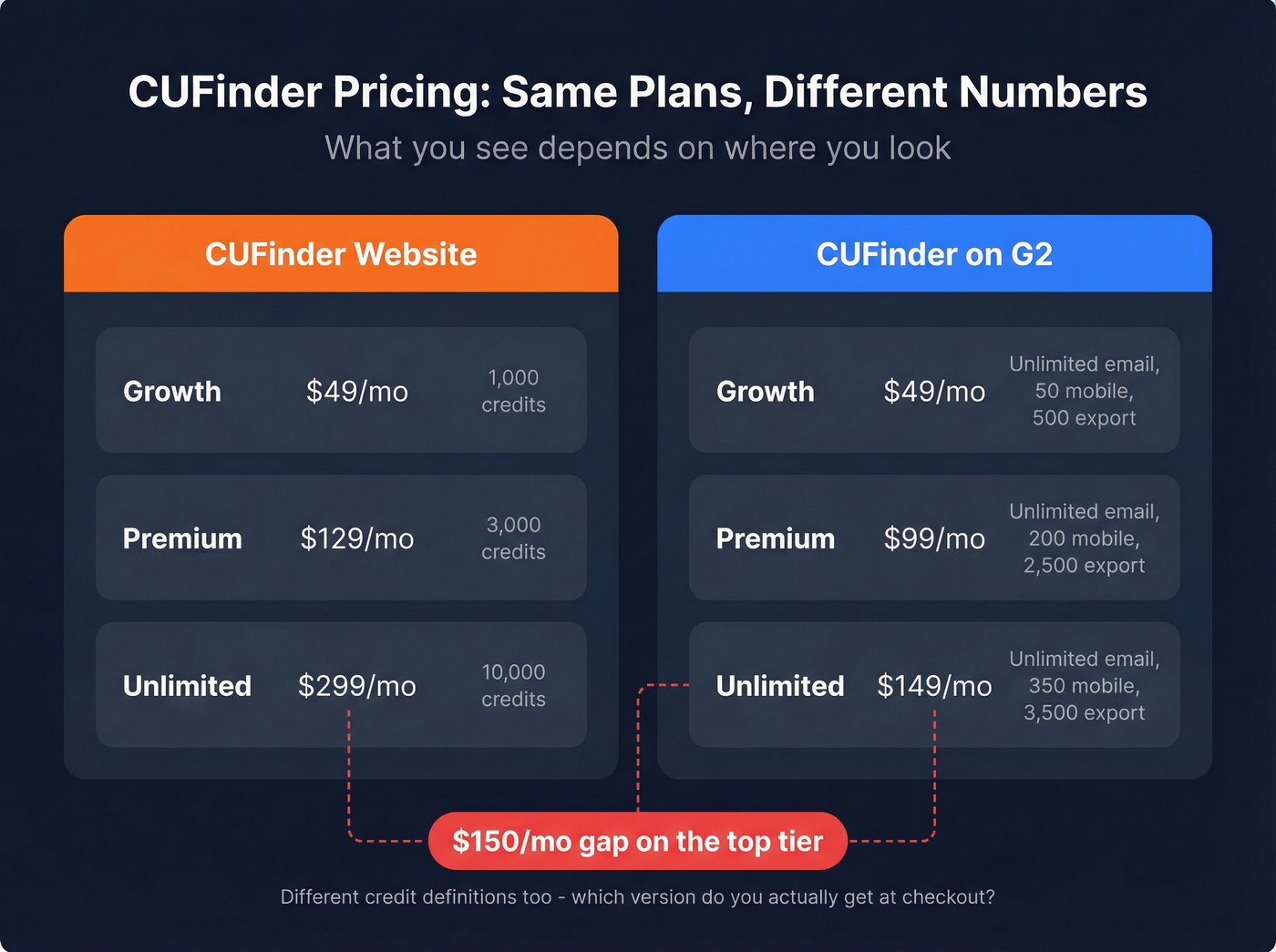 CUFinder pricing discrepancy between website and G2