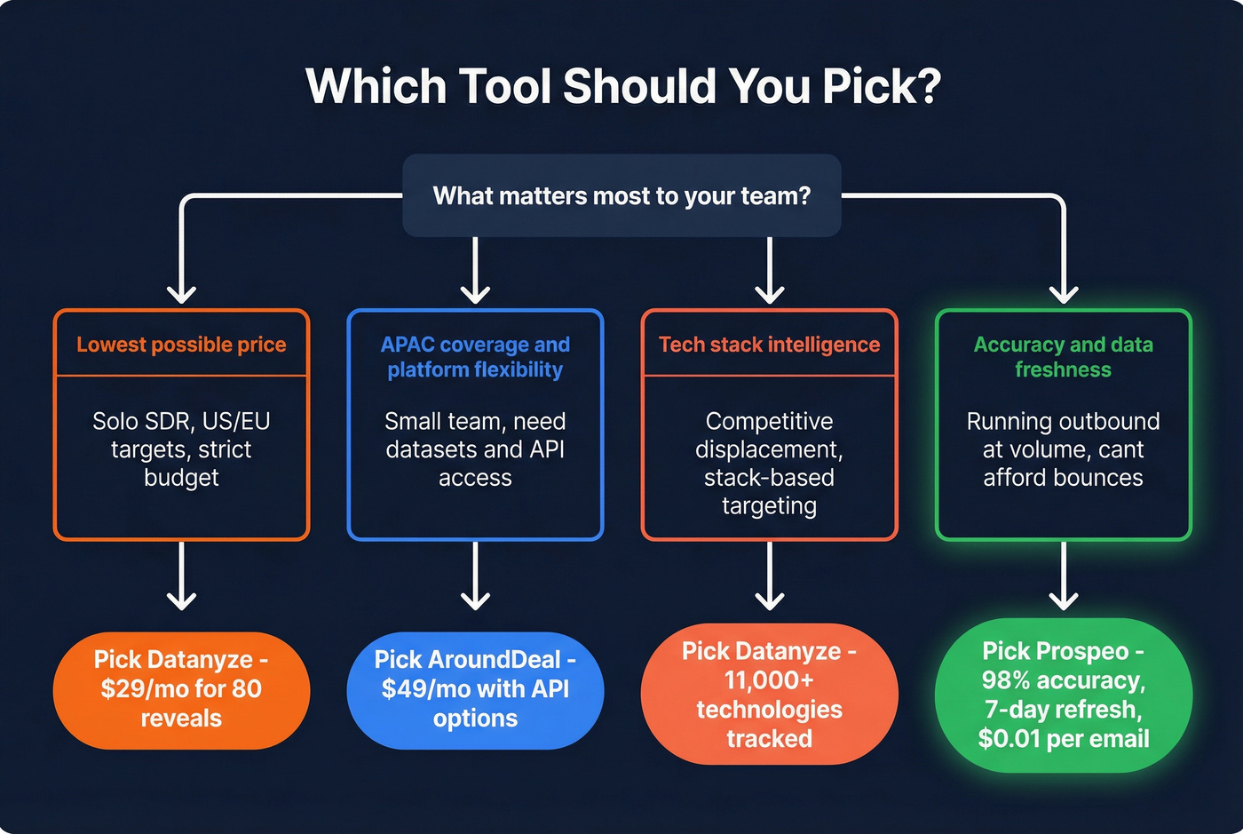 Decision flowchart for choosing AroundDeal, Datanyze, or Prospeo