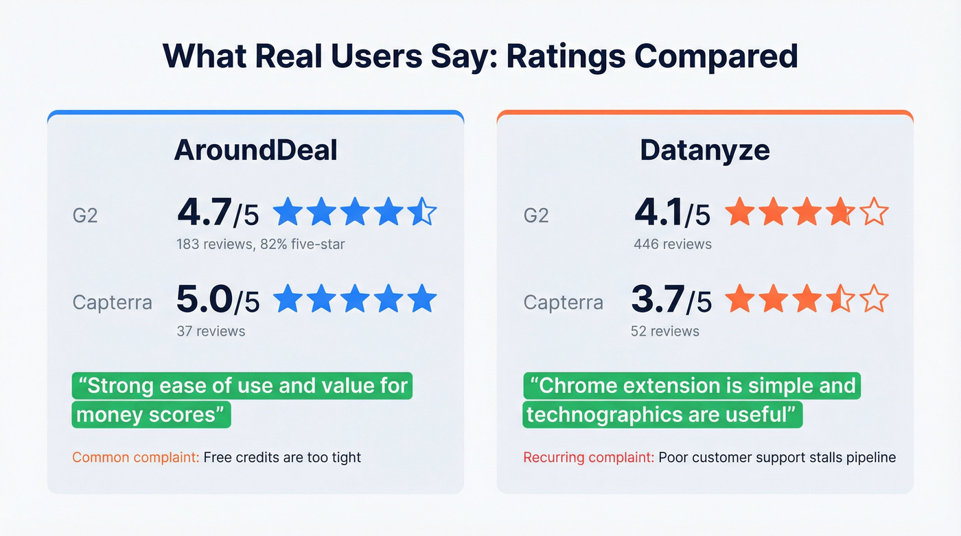 User review ratings comparison for AroundDeal and Datanyze