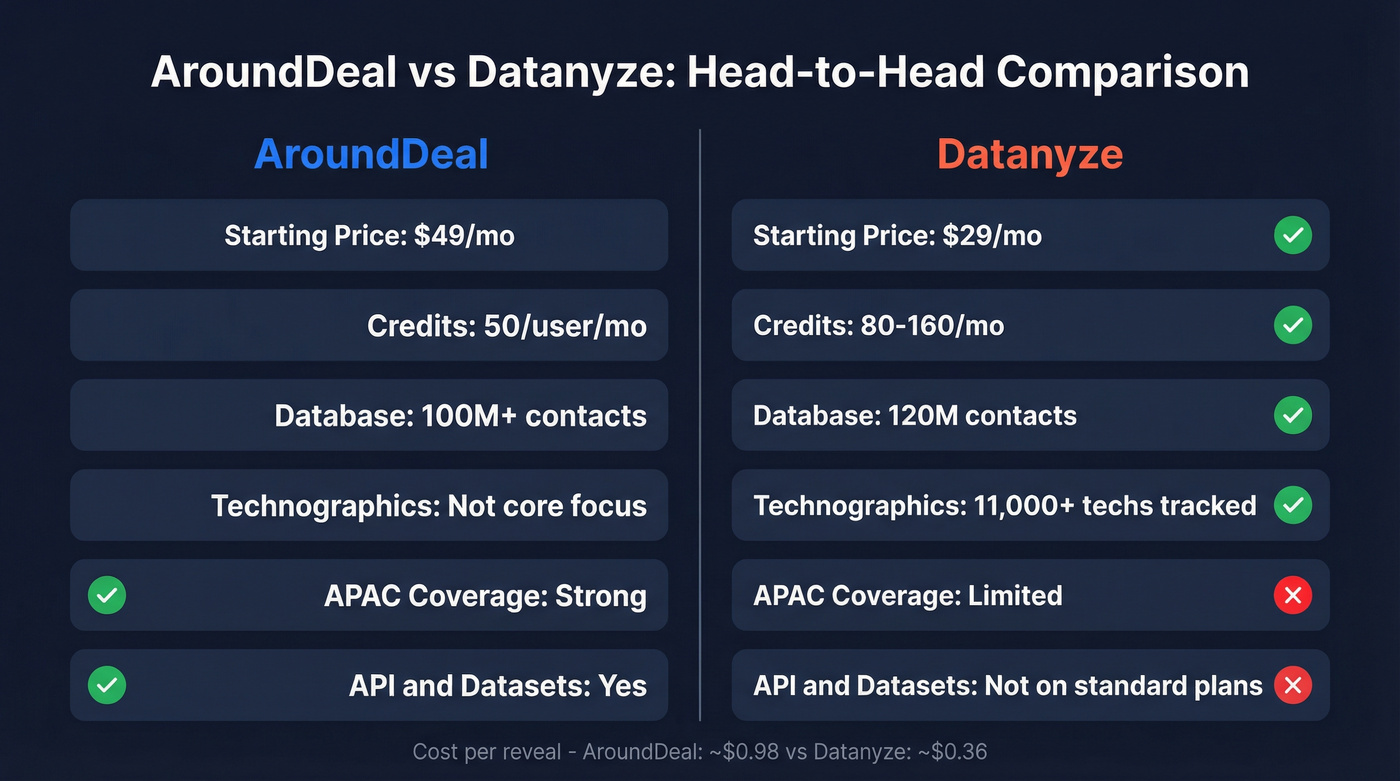 AroundDeal vs Datanyze head-to-head feature comparison diagram