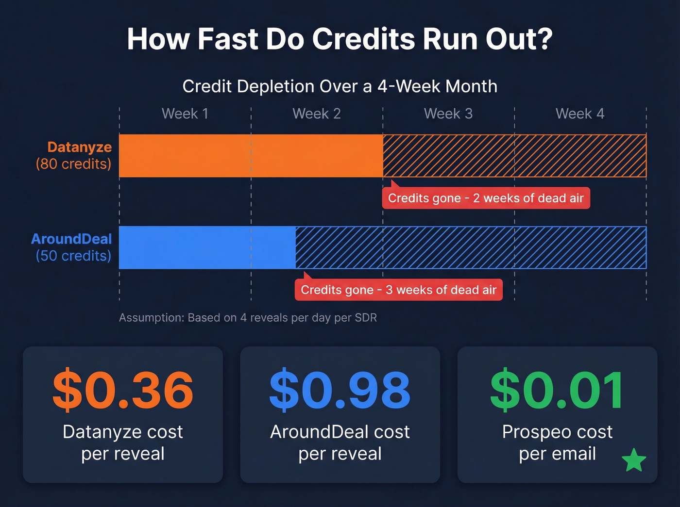 Credit burn rate and cost per contact comparison chart