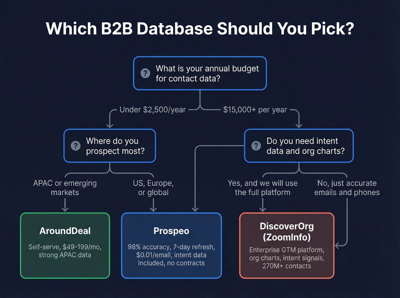 Decision flowchart for choosing AroundDeal or DiscoverOrg or Prospeo