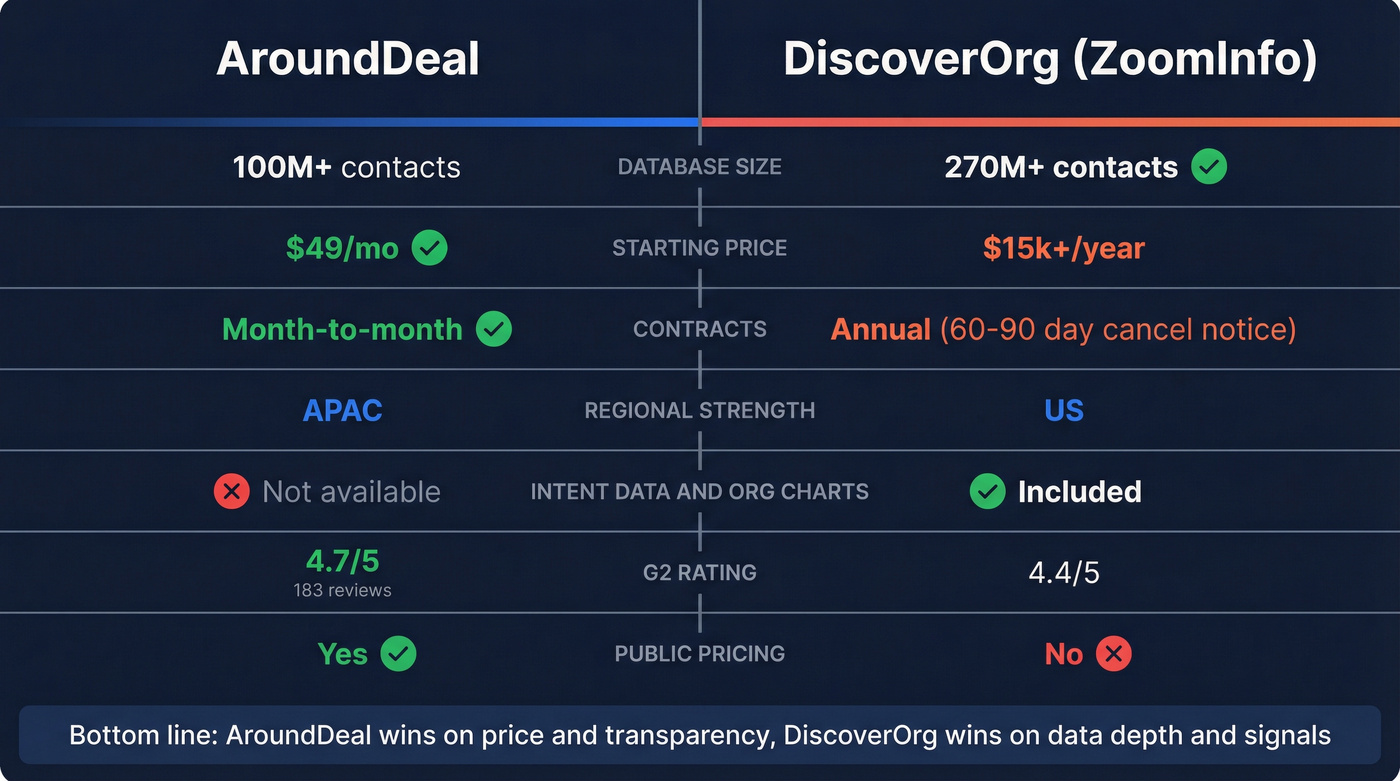 AroundDeal vs DiscoverOrg head-to-head feature comparison diagram