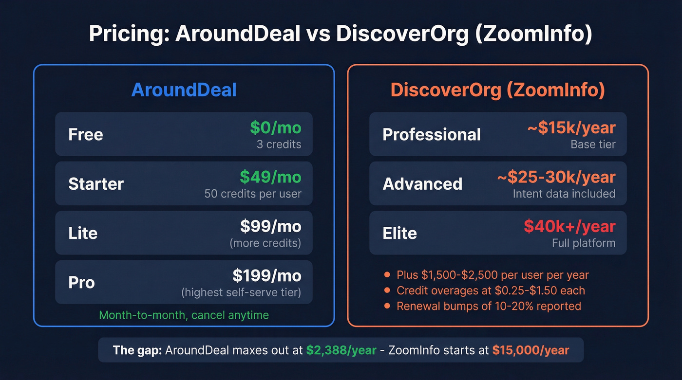 AroundDeal vs DiscoverOrg pricing tiers visual breakdown