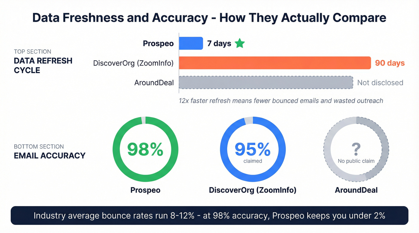 Data freshness and accuracy comparison across three platforms