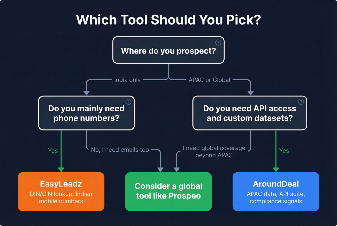 Decision flowchart for choosing AroundDeal, EasyLeadz, or neither