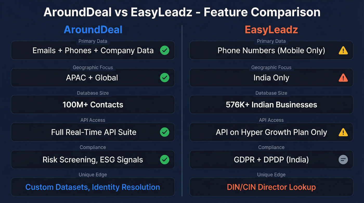 AroundDeal vs EasyLeadz head-to-head feature comparison diagram
