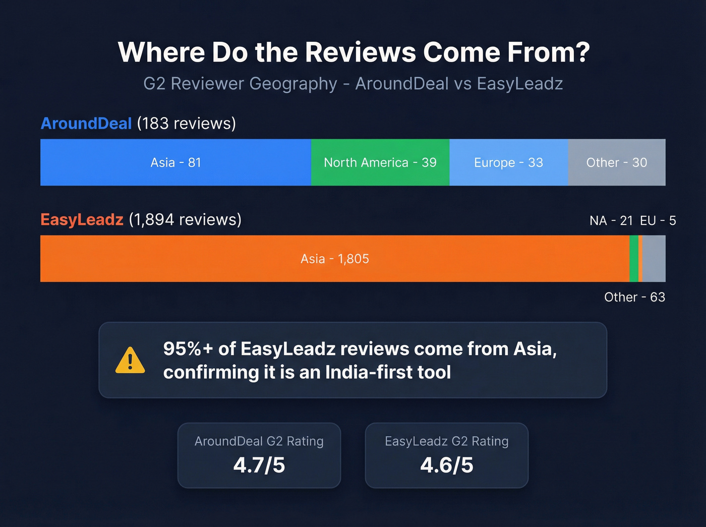 G2 reviewer geographic distribution for AroundDeal and EasyLeadz