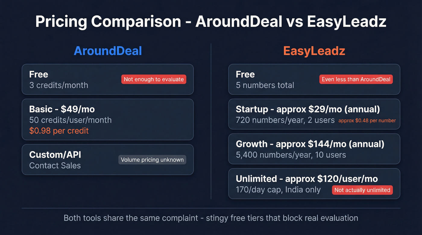 AroundDeal vs EasyLeadz pricing comparison breakdown