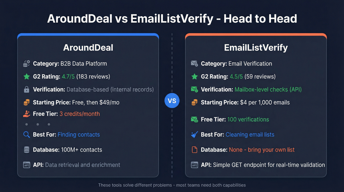 AroundDeal vs EmailListVerify head-to-head feature comparison