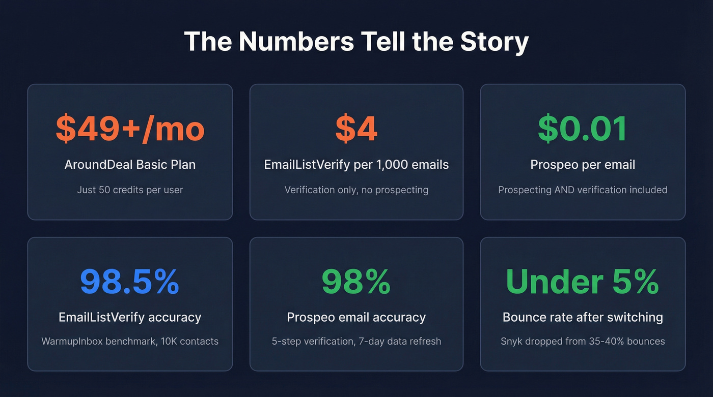 Key metrics comparing pricing and results across tools