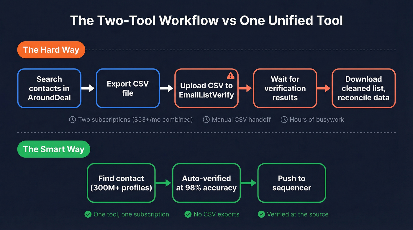 Two-tool workflow vs unified tool workflow comparison