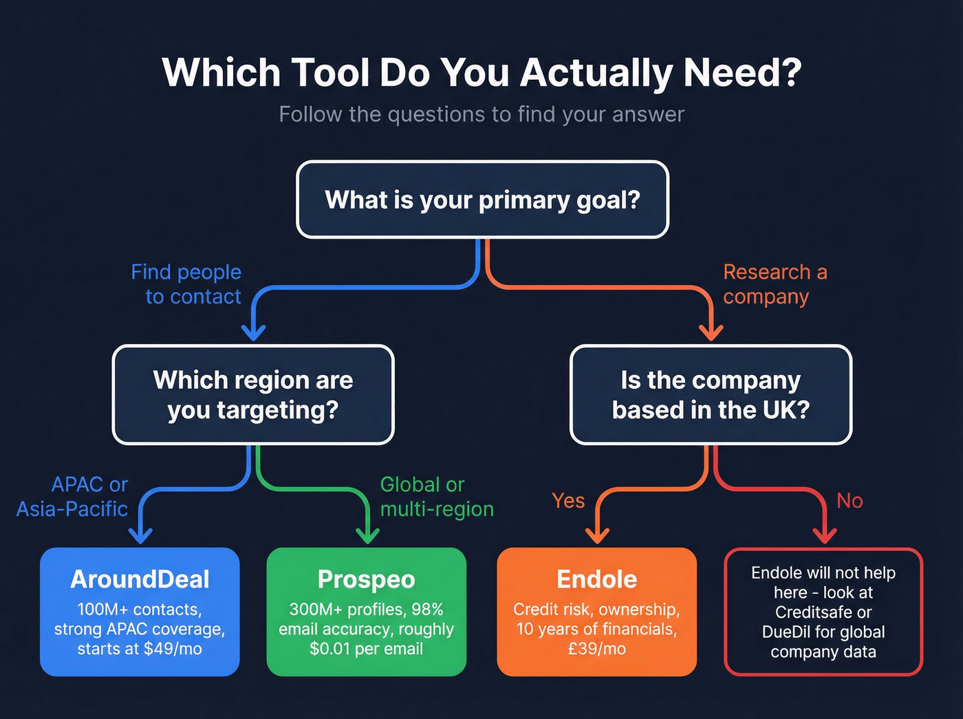Decision flowchart for choosing the right tool
