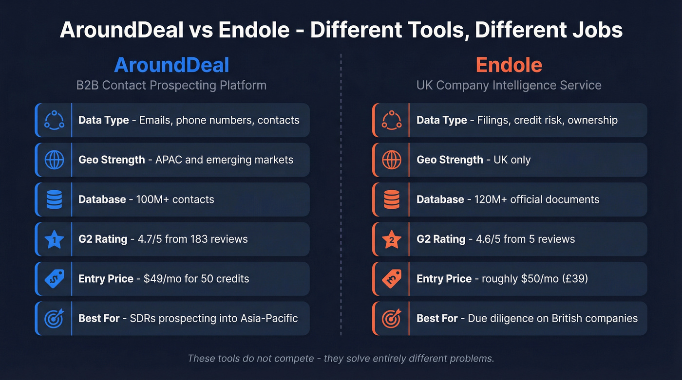 AroundDeal vs Endole head-to-head comparison diagram