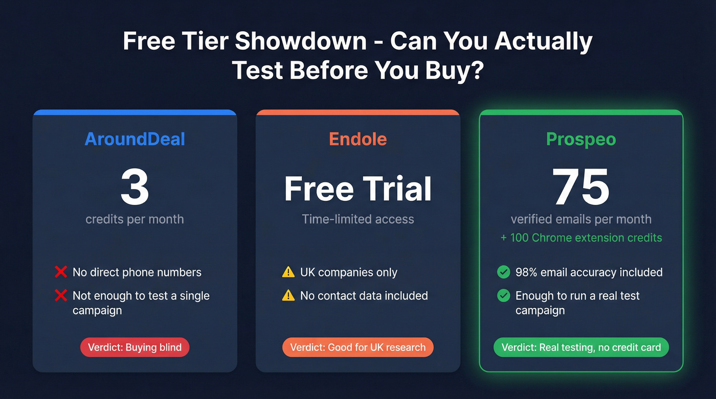 Key stats comparing free tiers across all three tools